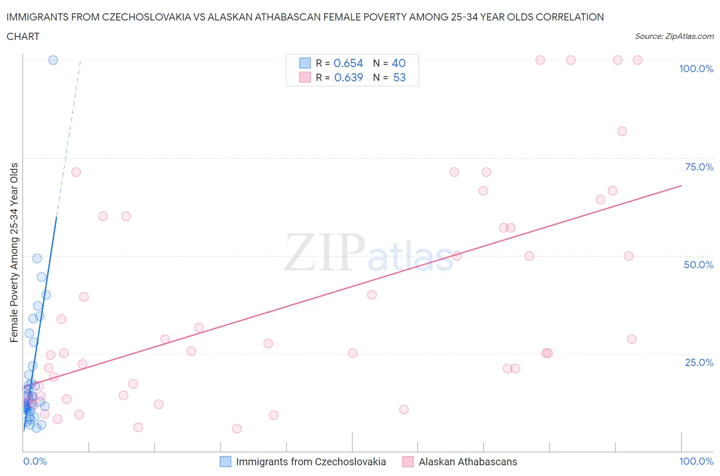 Immigrants from Czechoslovakia vs Alaskan Athabascan Female Poverty Among 25-34 Year Olds