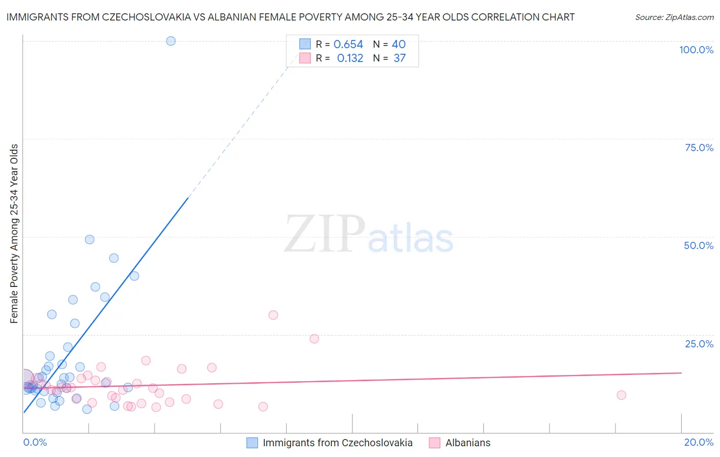 Immigrants from Czechoslovakia vs Albanian Female Poverty Among 25-34 Year Olds