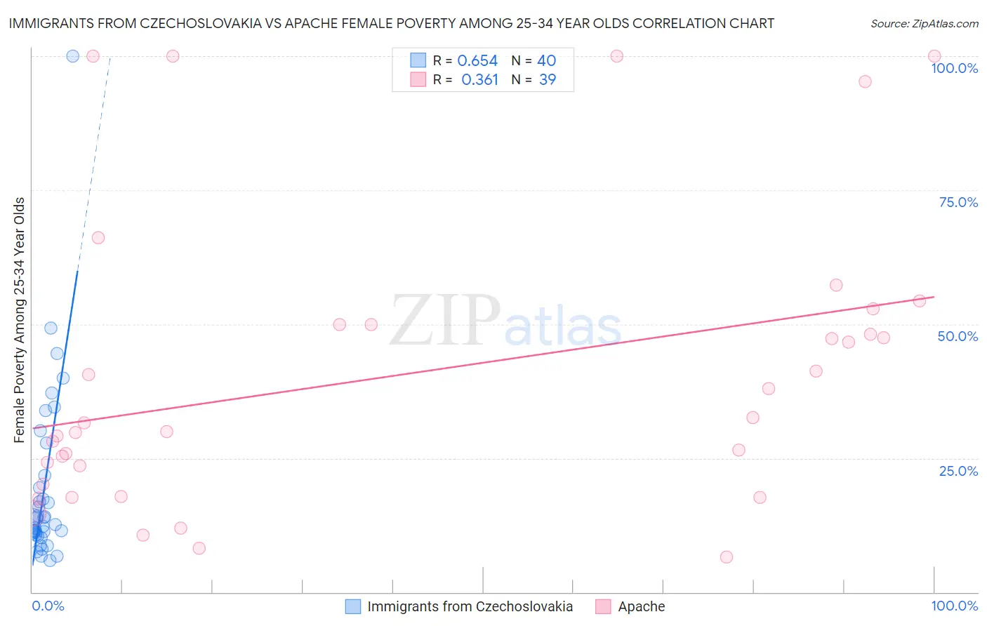 Immigrants from Czechoslovakia vs Apache Female Poverty Among 25-34 Year Olds