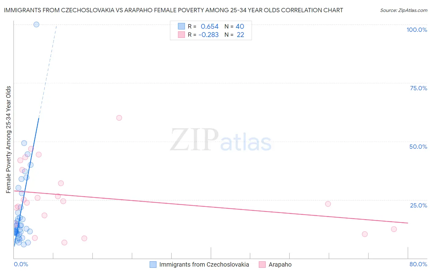 Immigrants from Czechoslovakia vs Arapaho Female Poverty Among 25-34 Year Olds