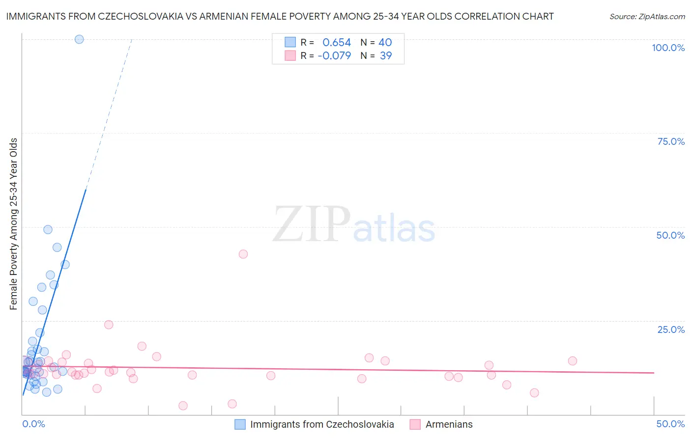 Immigrants from Czechoslovakia vs Armenian Female Poverty Among 25-34 Year Olds