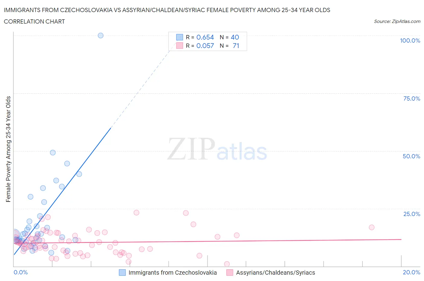 Immigrants from Czechoslovakia vs Assyrian/Chaldean/Syriac Female Poverty Among 25-34 Year Olds