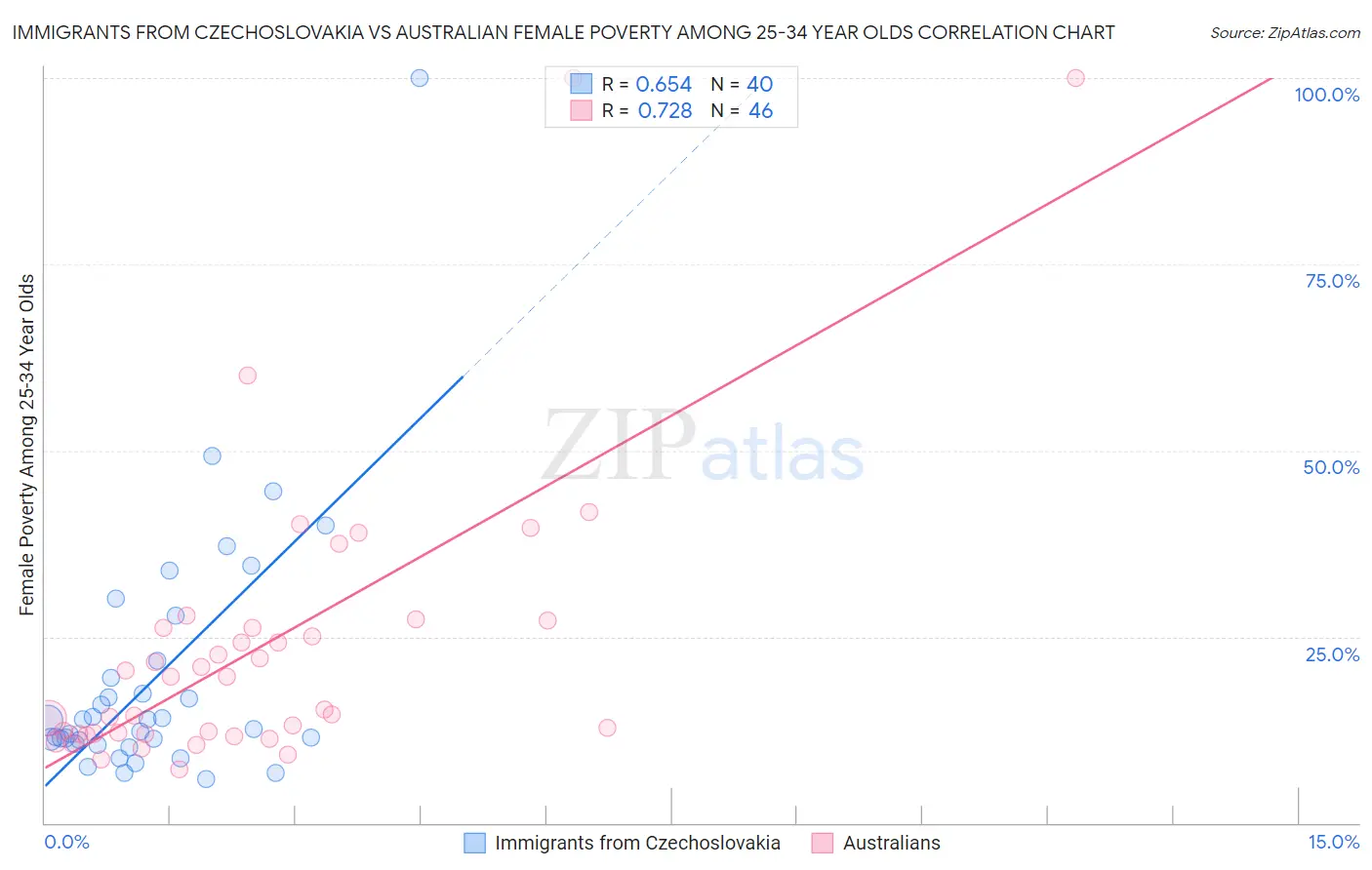 Immigrants from Czechoslovakia vs Australian Female Poverty Among 25-34 Year Olds