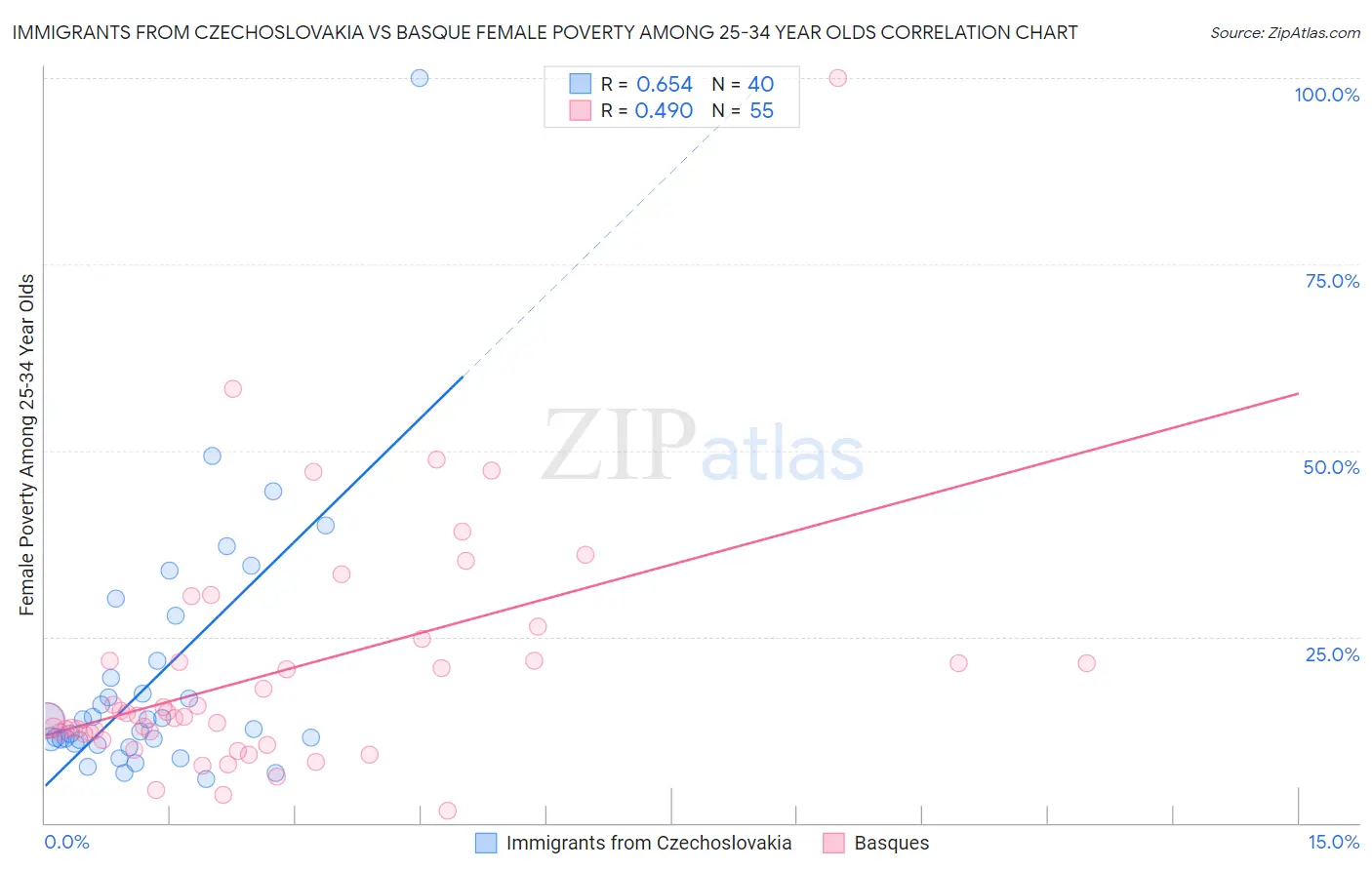 Immigrants from Czechoslovakia vs Basque Female Poverty Among 25-34 Year Olds