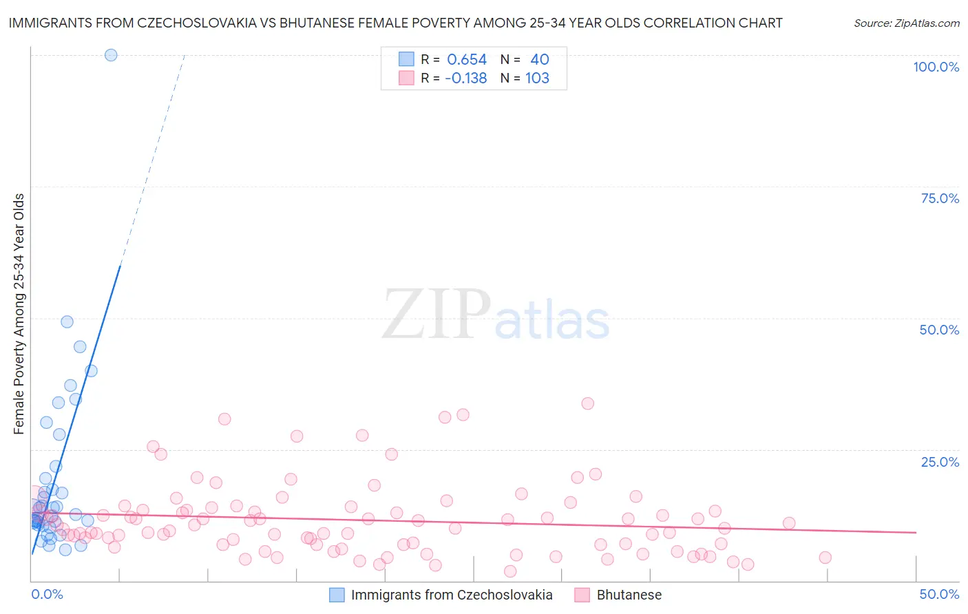 Immigrants from Czechoslovakia vs Bhutanese Female Poverty Among 25-34 Year Olds
