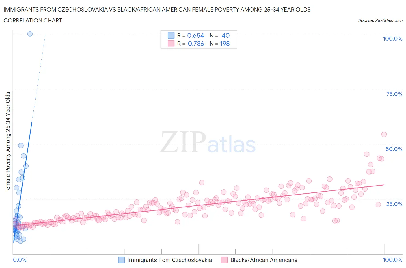 Immigrants from Czechoslovakia vs Black/African American Female Poverty Among 25-34 Year Olds