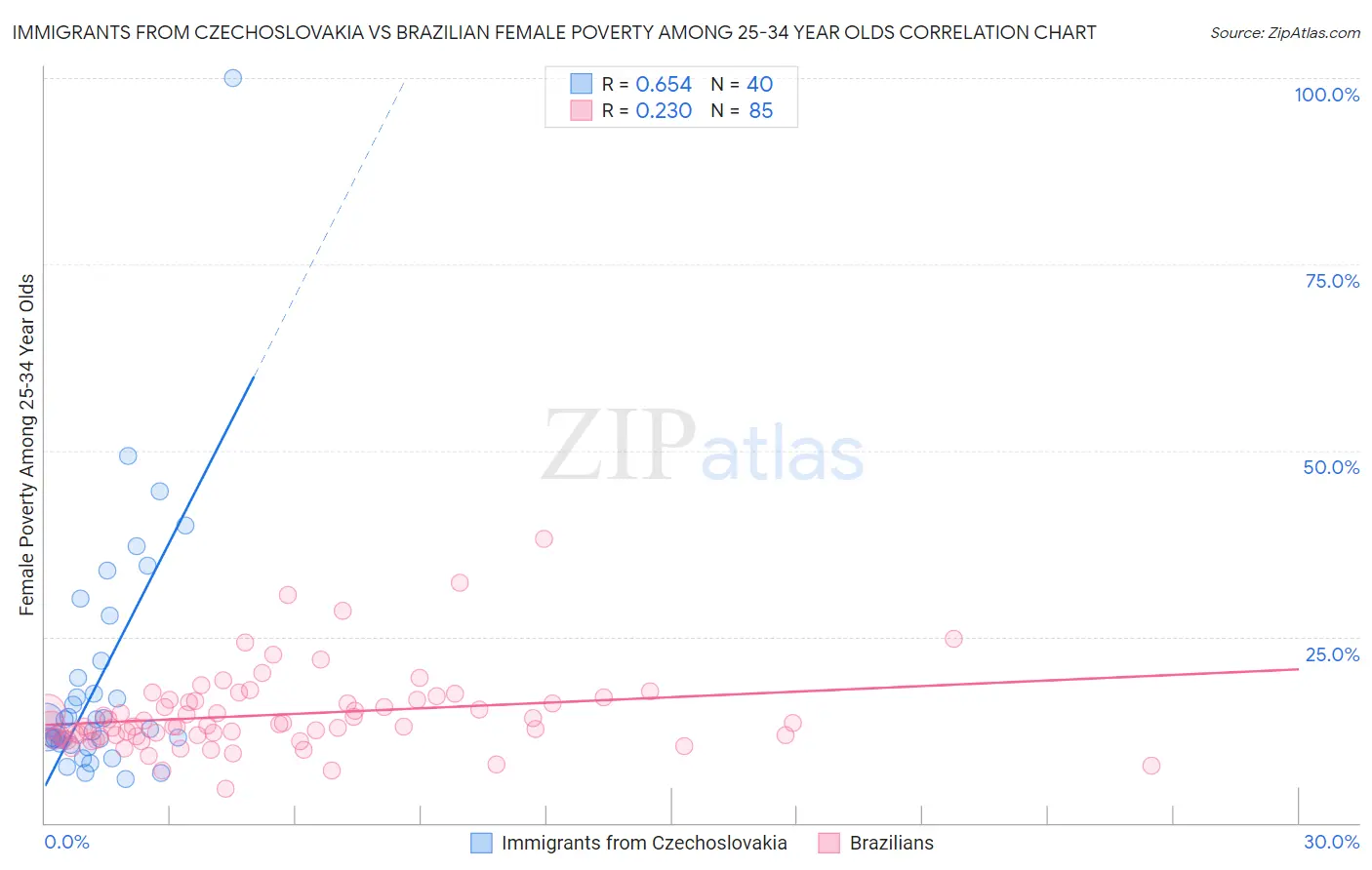 Immigrants from Czechoslovakia vs Brazilian Female Poverty Among 25-34 Year Olds