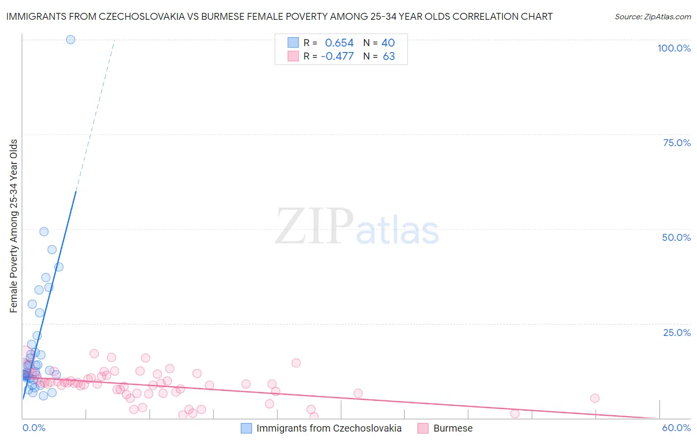Immigrants from Czechoslovakia vs Burmese Female Poverty Among 25-34 Year Olds