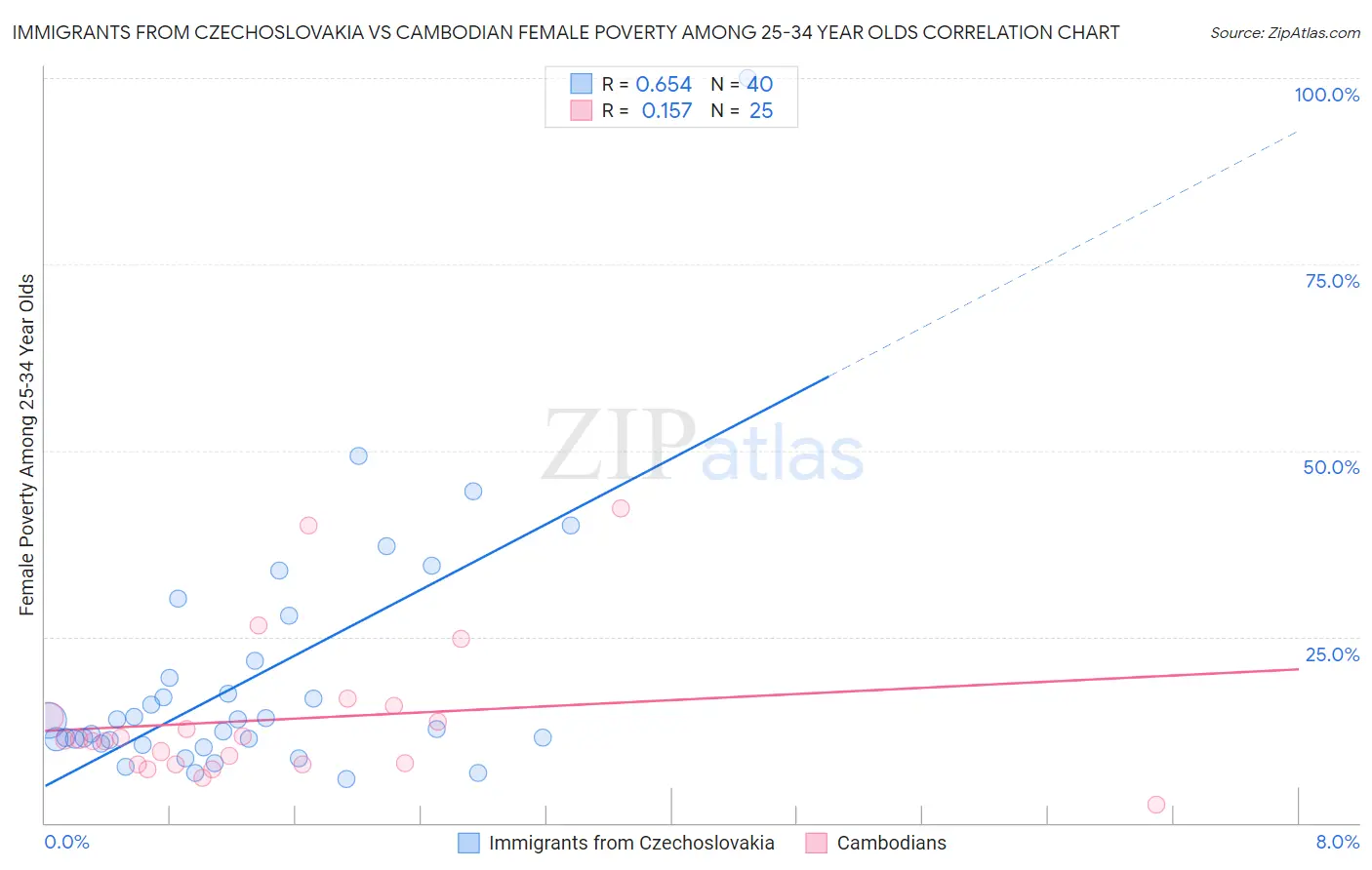 Immigrants from Czechoslovakia vs Cambodian Female Poverty Among 25-34 Year Olds