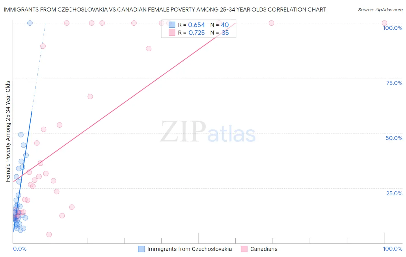 Immigrants from Czechoslovakia vs Canadian Female Poverty Among 25-34 Year Olds