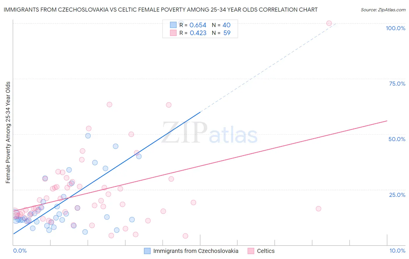 Immigrants from Czechoslovakia vs Celtic Female Poverty Among 25-34 Year Olds