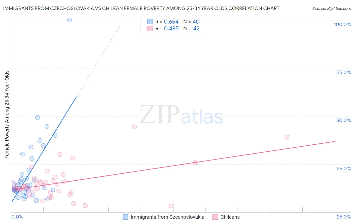 Immigrants from Czechoslovakia vs Chilean Female Poverty Among 25-34 Year Olds