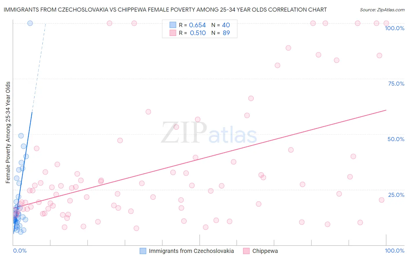 Immigrants from Czechoslovakia vs Chippewa Female Poverty Among 25-34 Year Olds