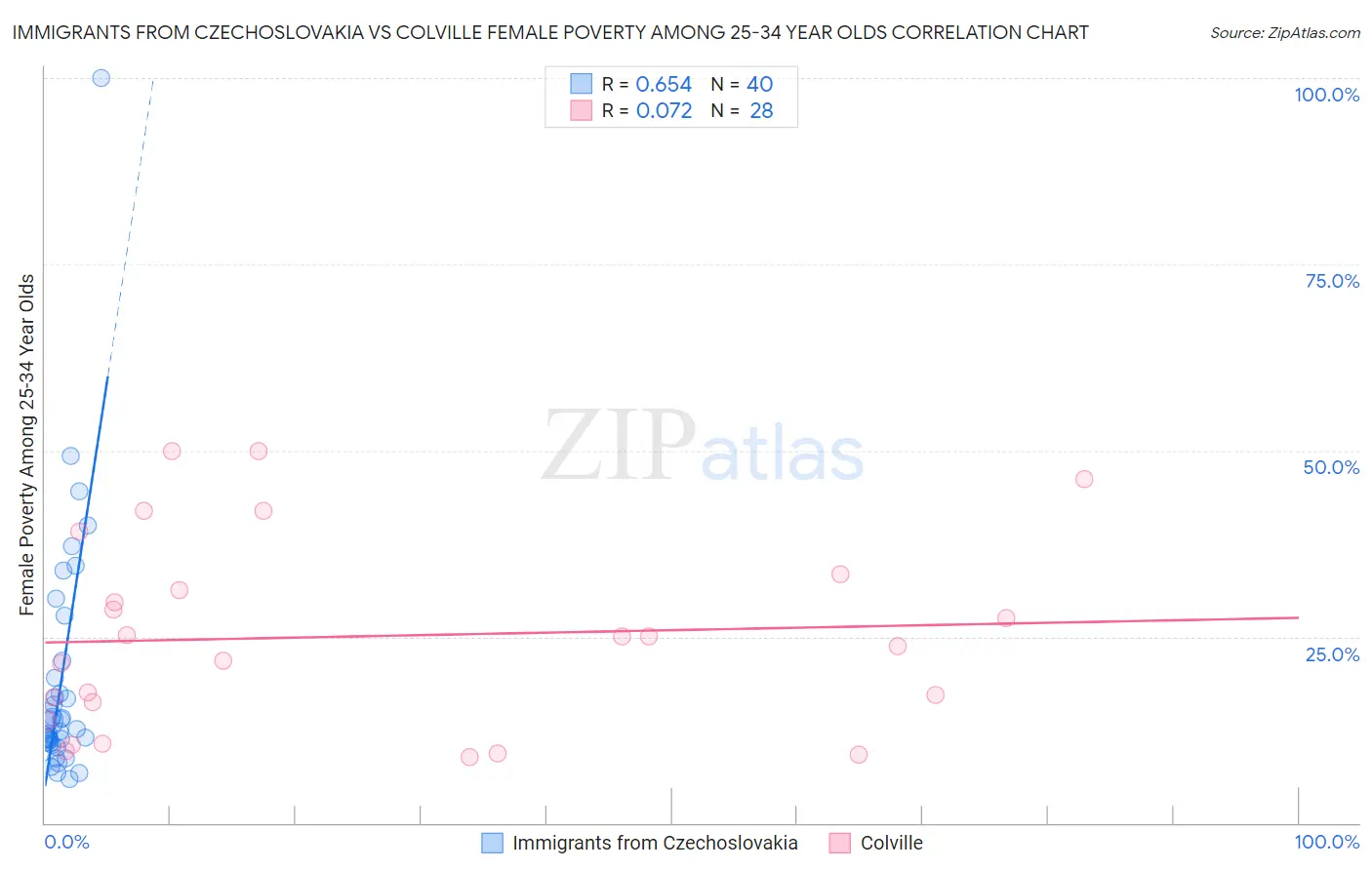 Immigrants from Czechoslovakia vs Colville Female Poverty Among 25-34 Year Olds