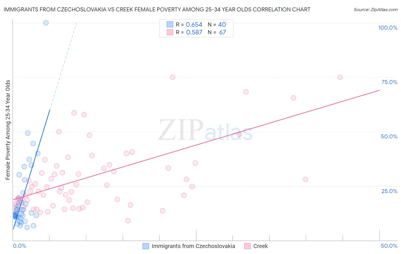 Immigrants from Czechoslovakia vs Creek Female Poverty Among 25-34 Year Olds