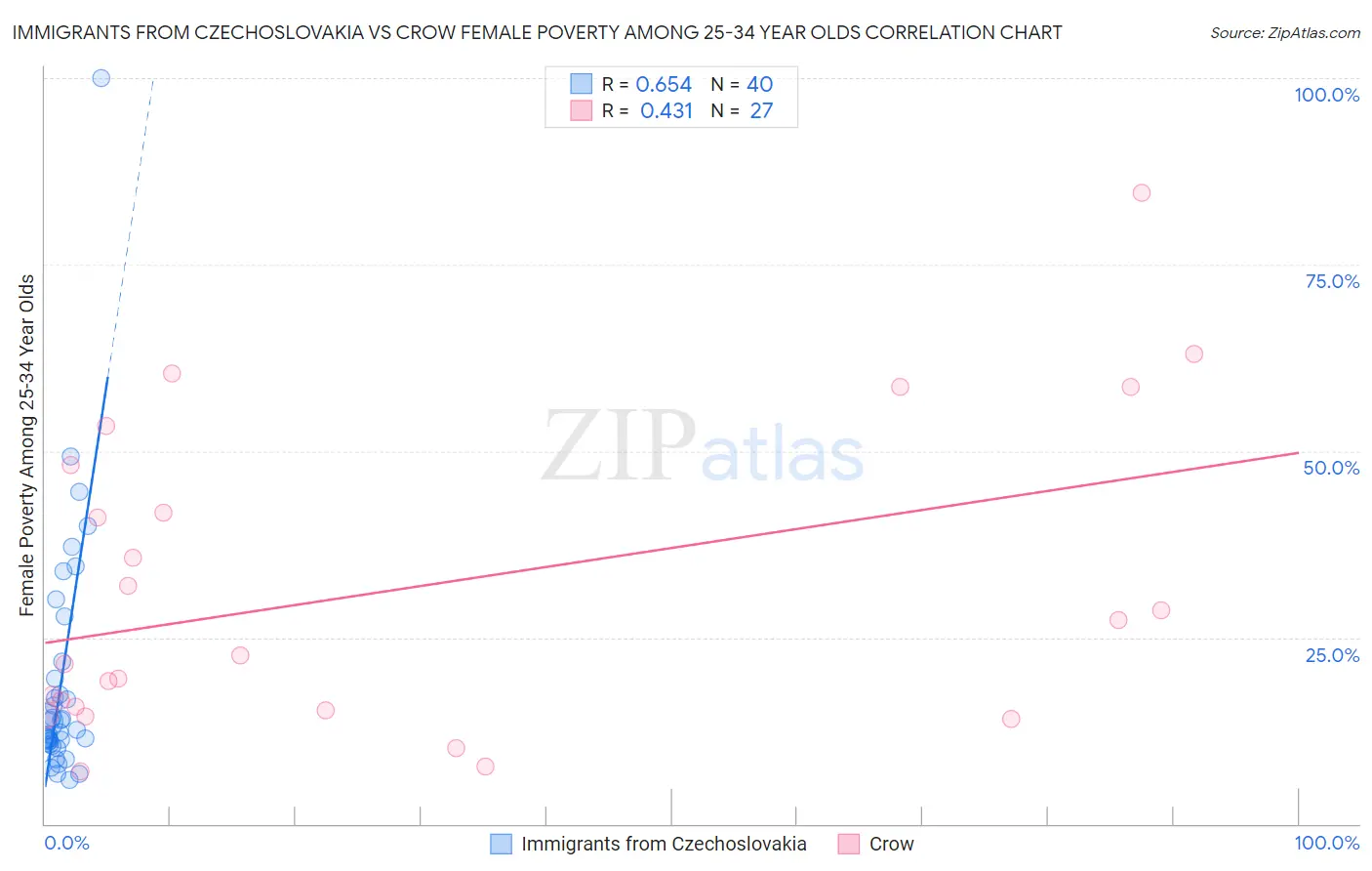 Immigrants from Czechoslovakia vs Crow Female Poverty Among 25-34 Year Olds