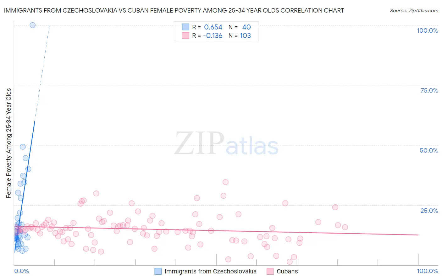 Immigrants from Czechoslovakia vs Cuban Female Poverty Among 25-34 Year Olds