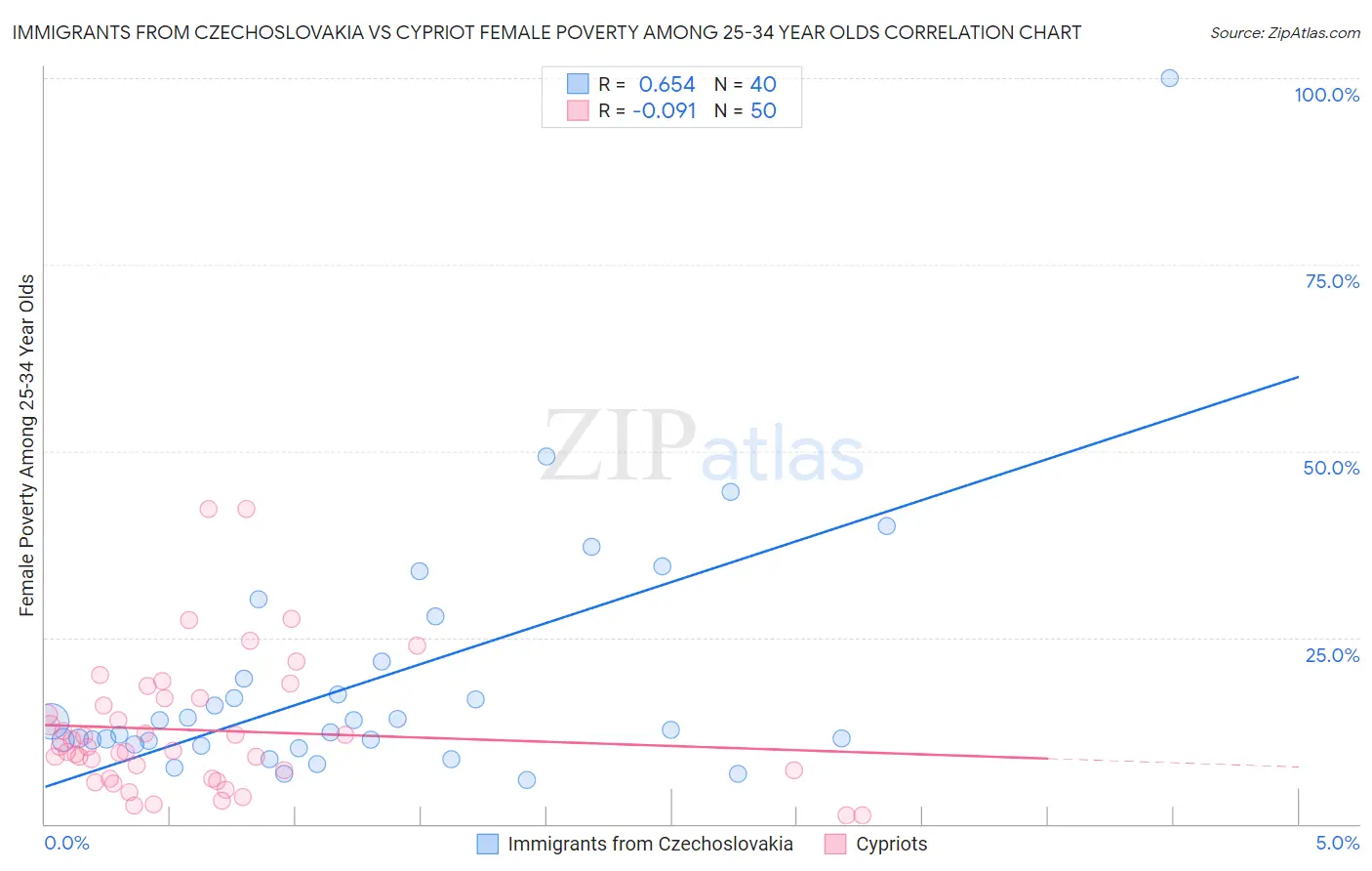 Immigrants from Czechoslovakia vs Cypriot Female Poverty Among 25-34 Year Olds