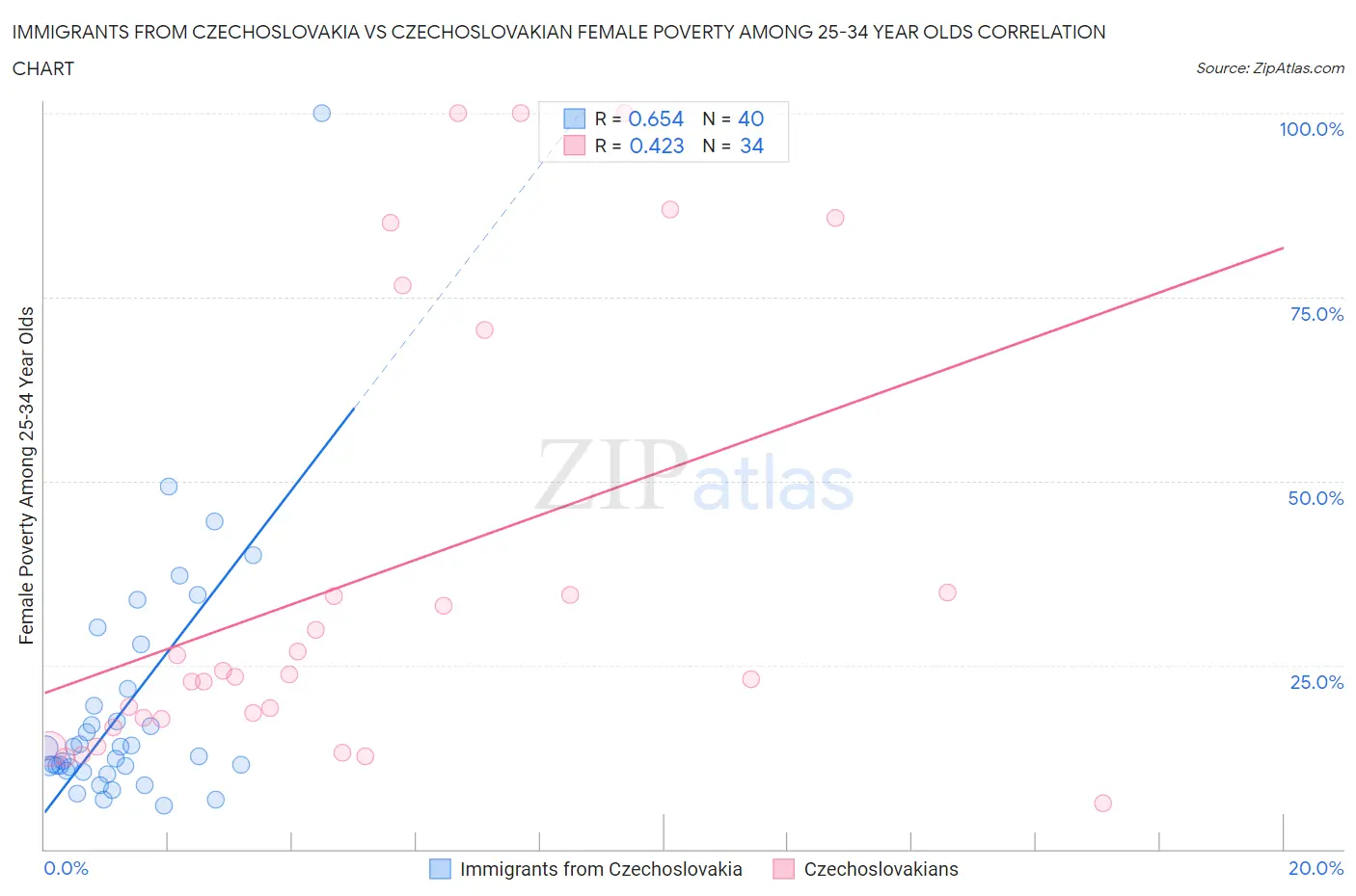 Immigrants from Czechoslovakia vs Czechoslovakian Female Poverty Among 25-34 Year Olds
