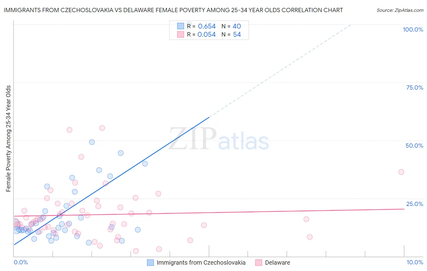 Immigrants from Czechoslovakia vs Delaware Female Poverty Among 25-34 Year Olds