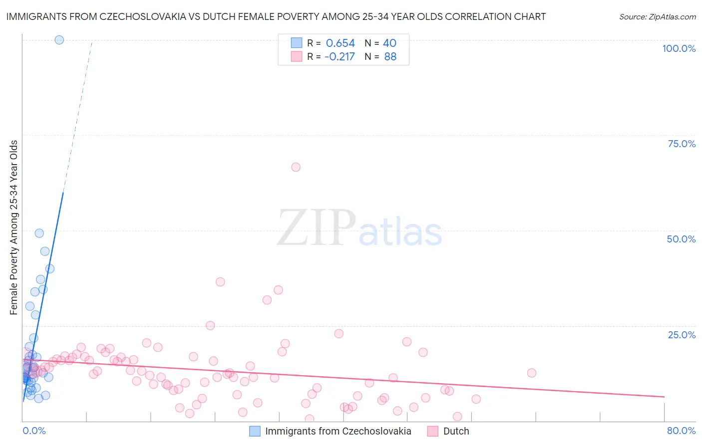 Immigrants from Czechoslovakia vs Dutch Female Poverty Among 25-34 Year Olds