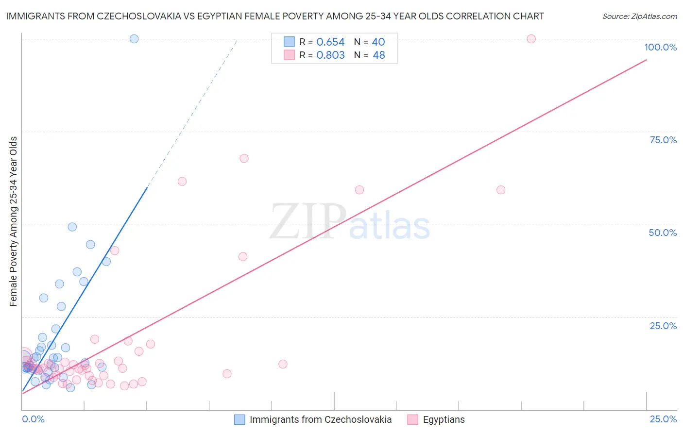 Immigrants from Czechoslovakia vs Egyptian Female Poverty Among 25-34 Year Olds