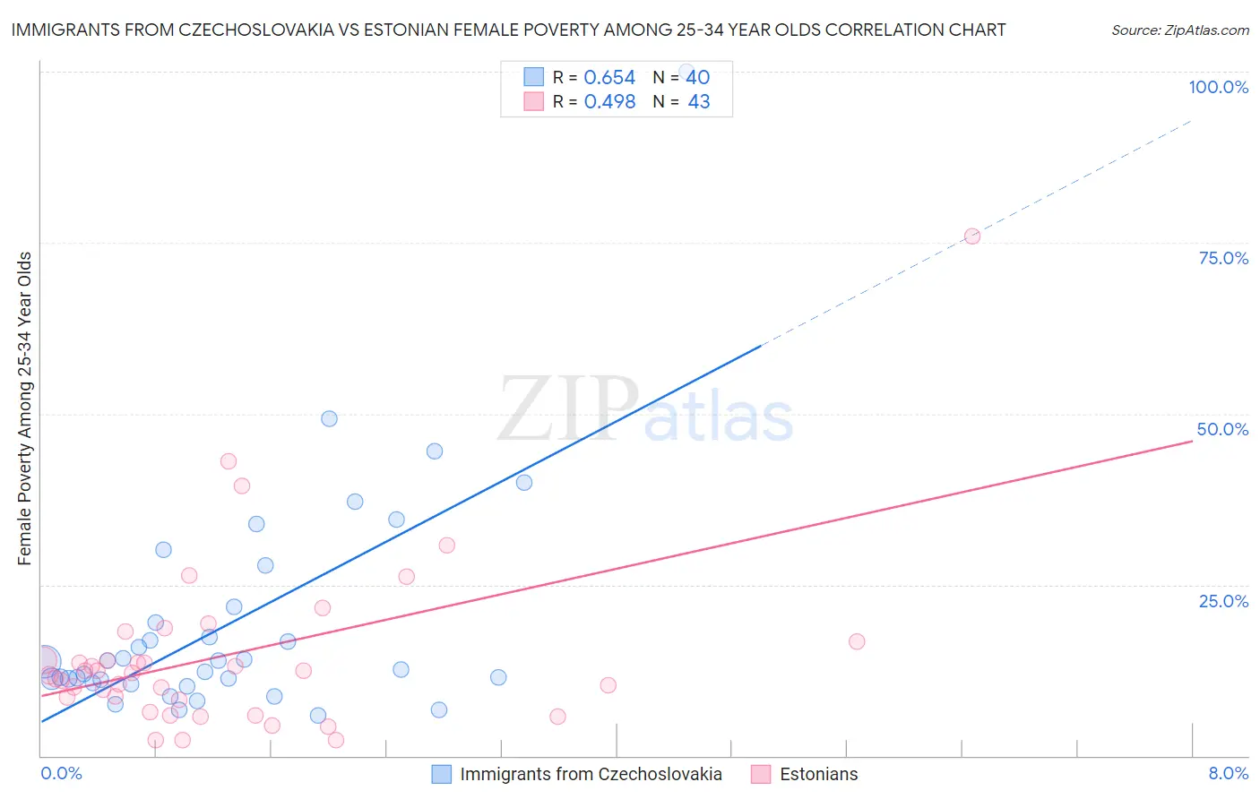 Immigrants from Czechoslovakia vs Estonian Female Poverty Among 25-34 Year Olds