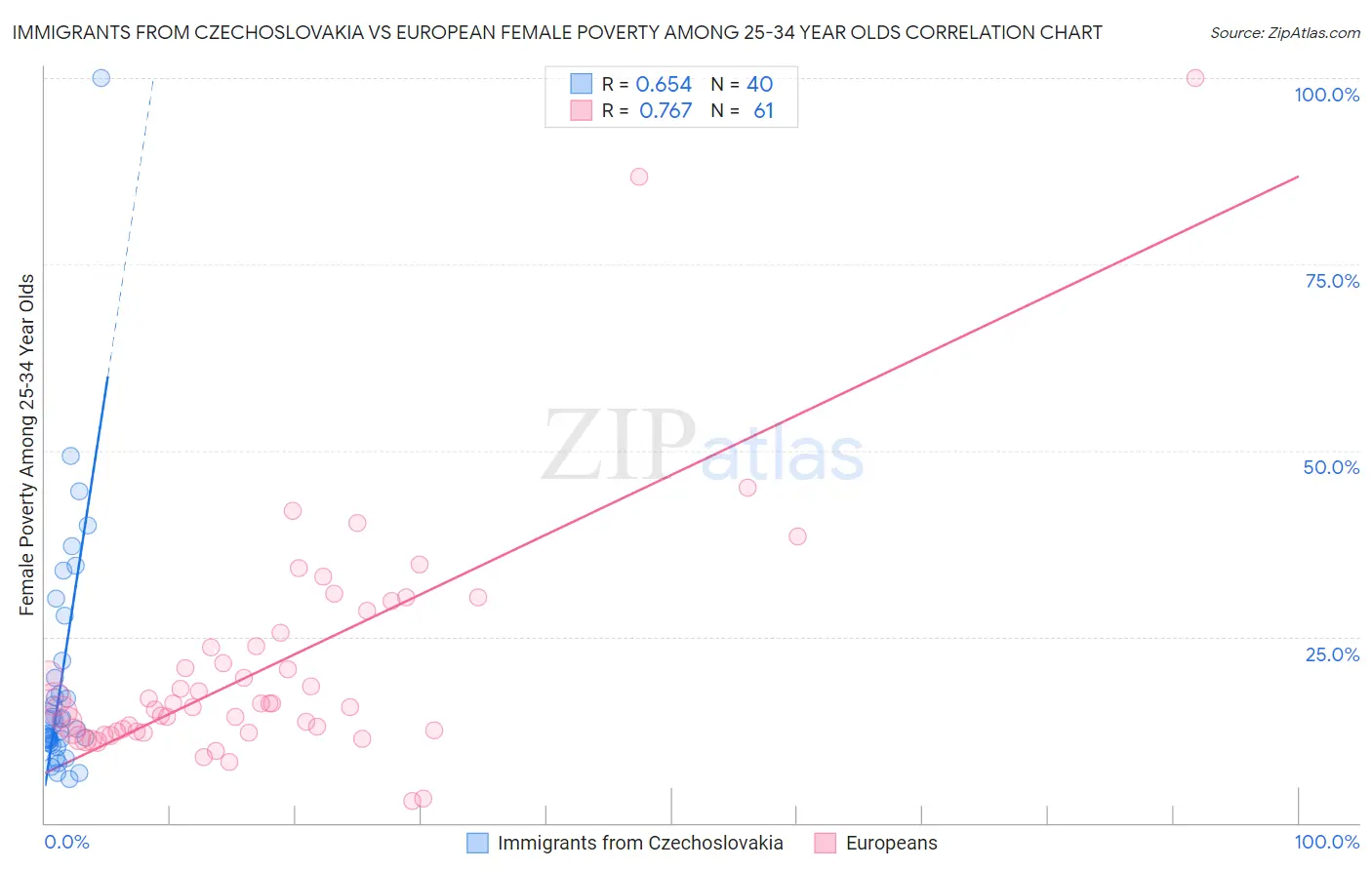 Immigrants from Czechoslovakia vs European Female Poverty Among 25-34 Year Olds