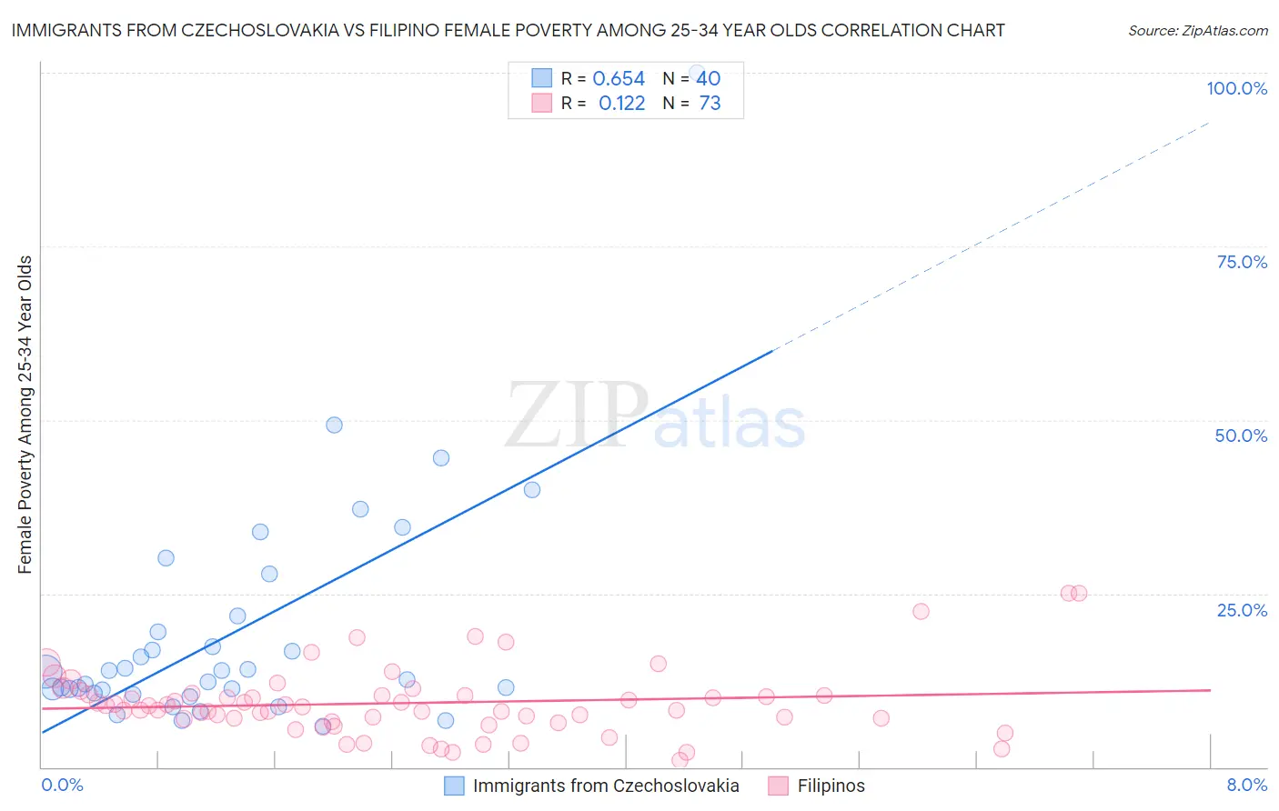 Immigrants from Czechoslovakia vs Filipino Female Poverty Among 25-34 Year Olds