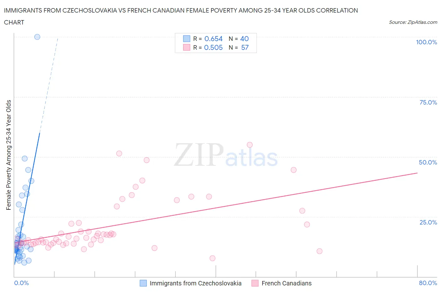 Immigrants from Czechoslovakia vs French Canadian Female Poverty Among 25-34 Year Olds