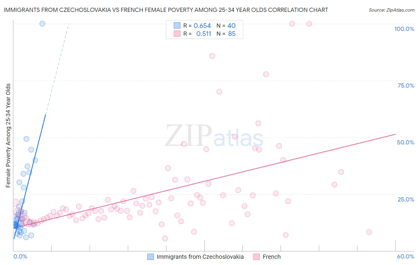 Immigrants from Czechoslovakia vs French Female Poverty Among 25-34 Year Olds