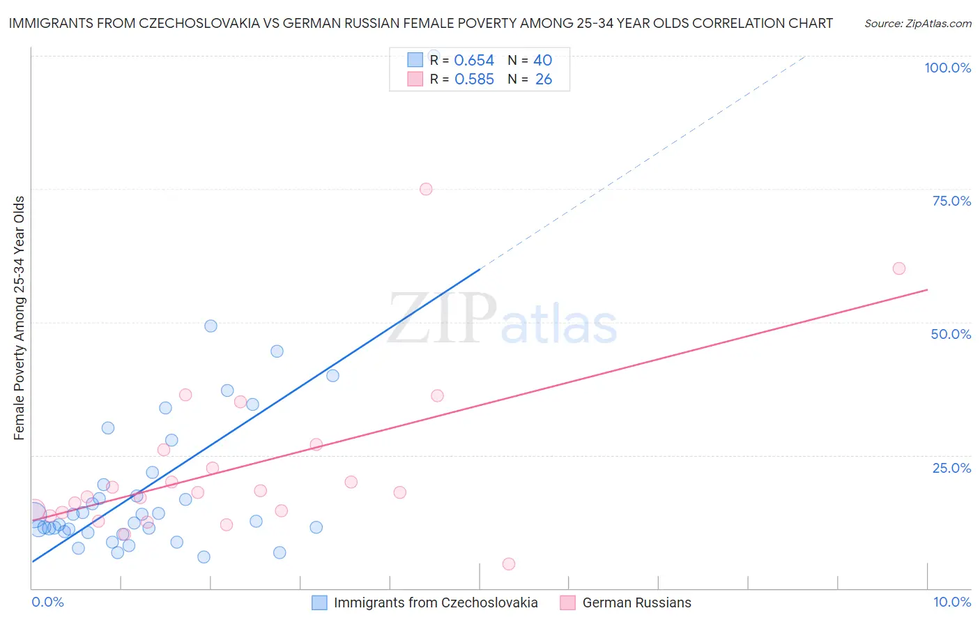 Immigrants from Czechoslovakia vs German Russian Female Poverty Among 25-34 Year Olds