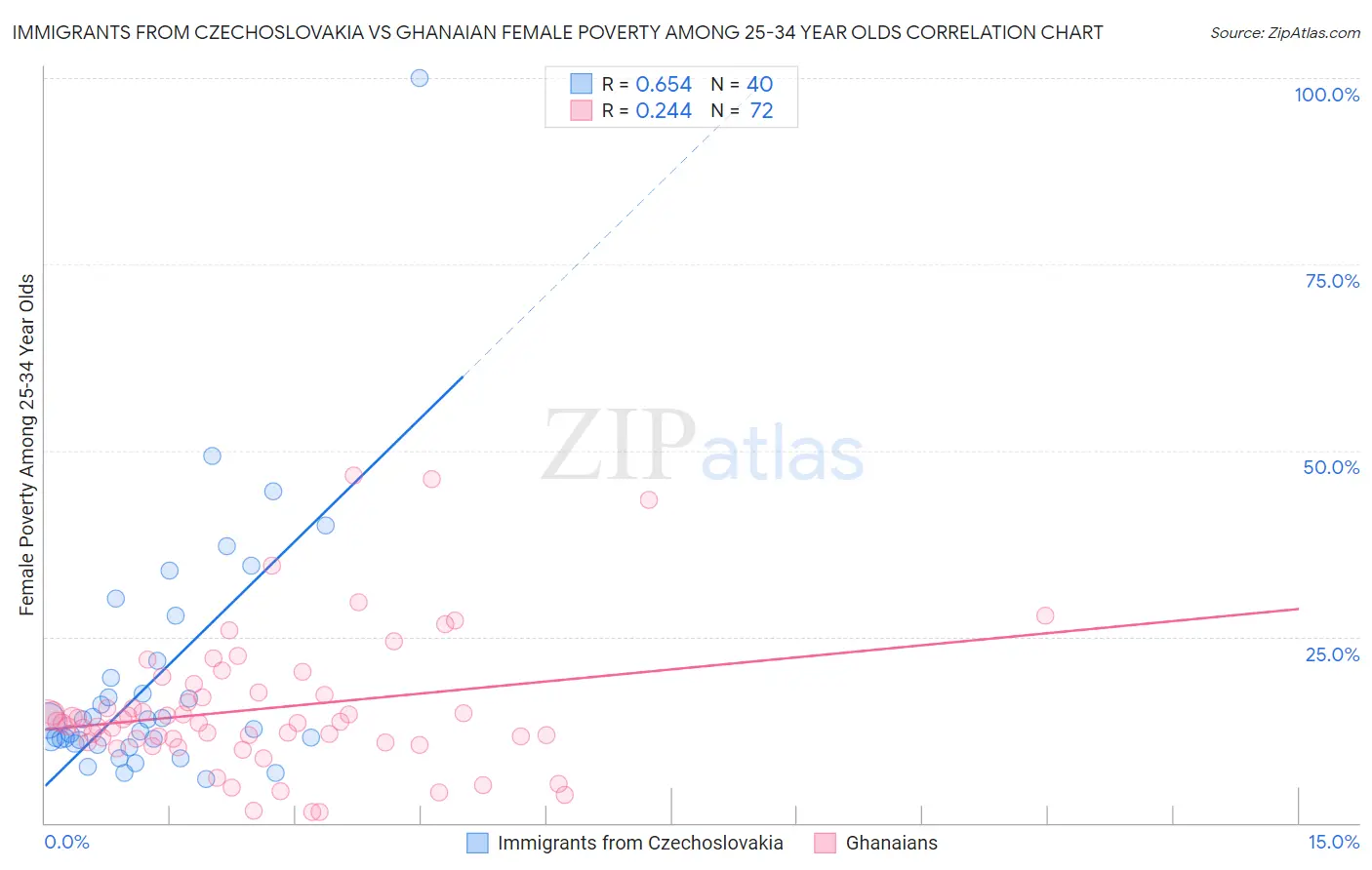 Immigrants from Czechoslovakia vs Ghanaian Female Poverty Among 25-34 Year Olds