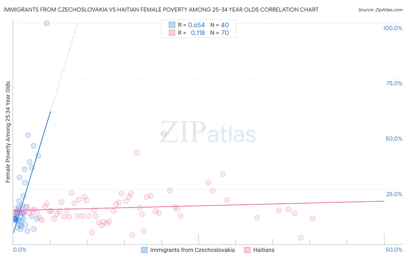 Immigrants from Czechoslovakia vs Haitian Female Poverty Among 25-34 Year Olds