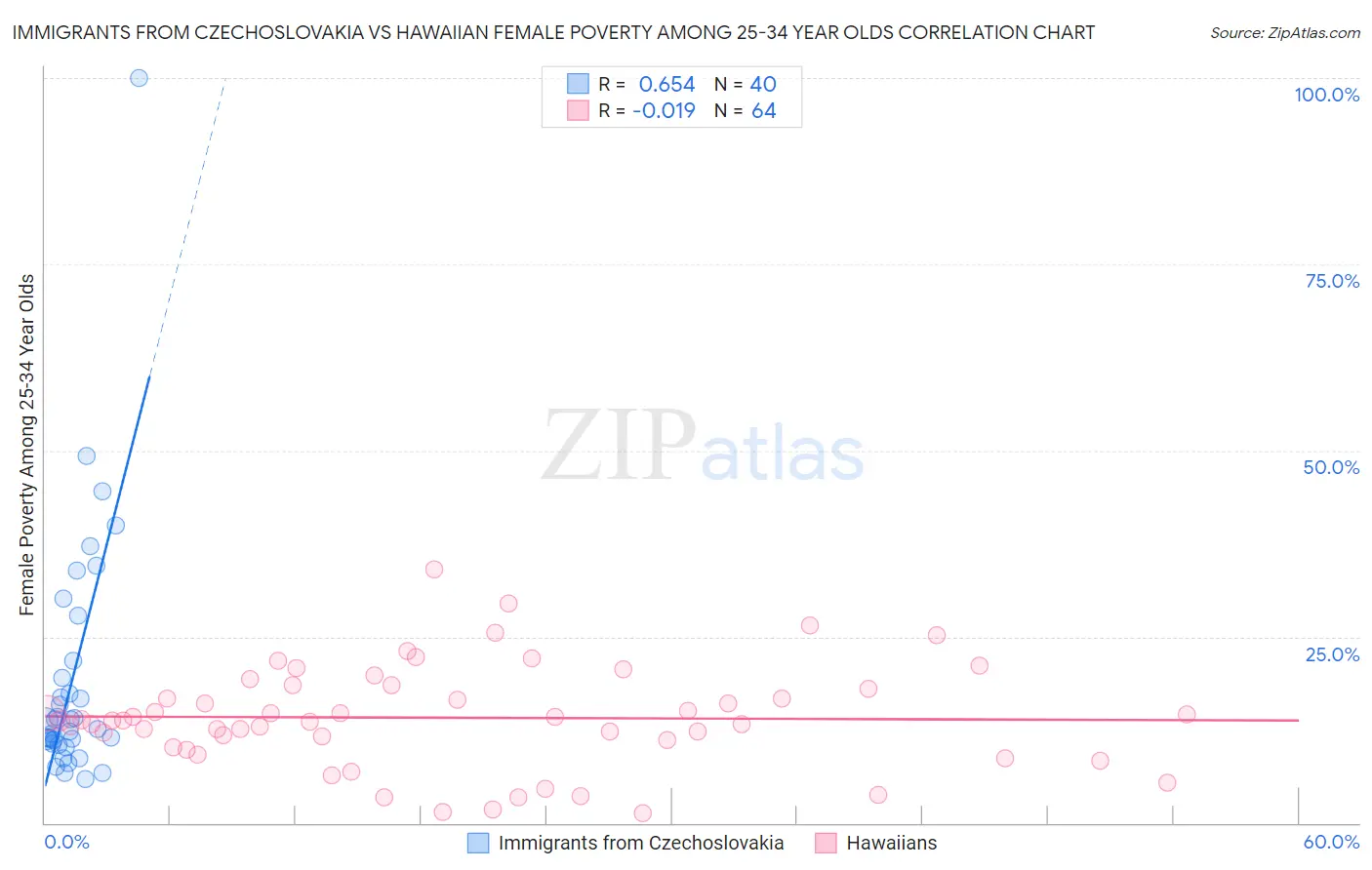 Immigrants from Czechoslovakia vs Hawaiian Female Poverty Among 25-34 Year Olds