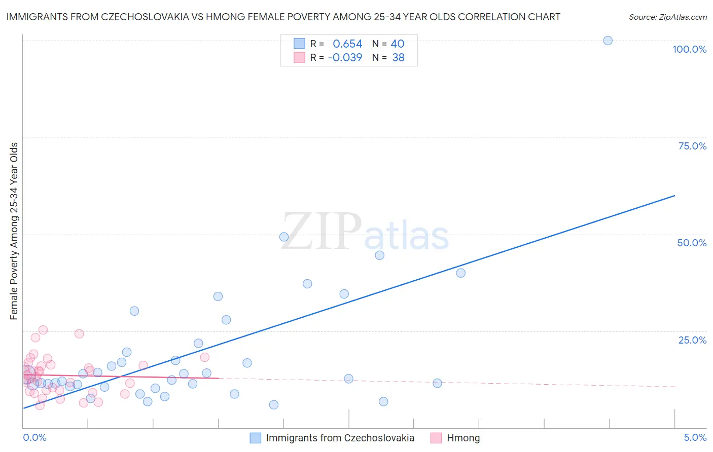 Immigrants from Czechoslovakia vs Hmong Female Poverty Among 25-34 Year Olds