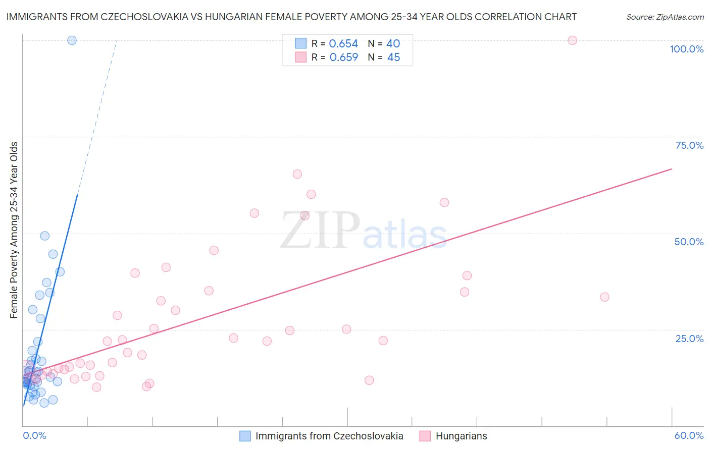 Immigrants from Czechoslovakia vs Hungarian Female Poverty Among 25-34 Year Olds
