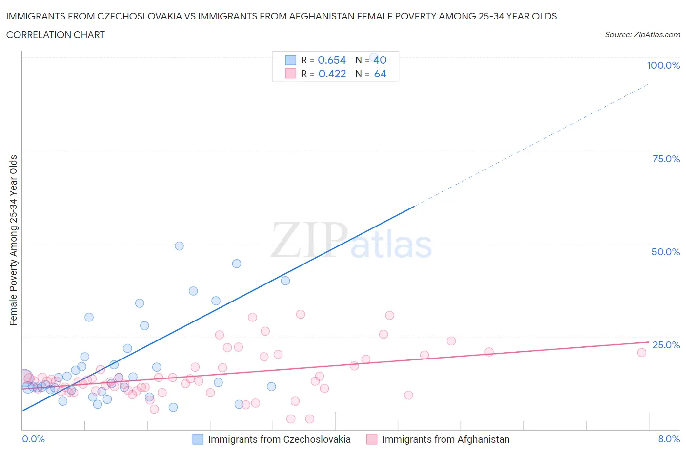 Immigrants from Czechoslovakia vs Immigrants from Afghanistan Female Poverty Among 25-34 Year Olds