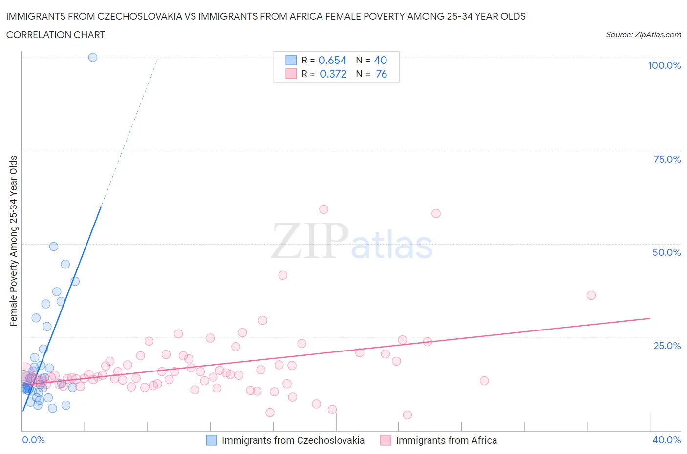 Immigrants from Czechoslovakia vs Immigrants from Africa Female Poverty Among 25-34 Year Olds
