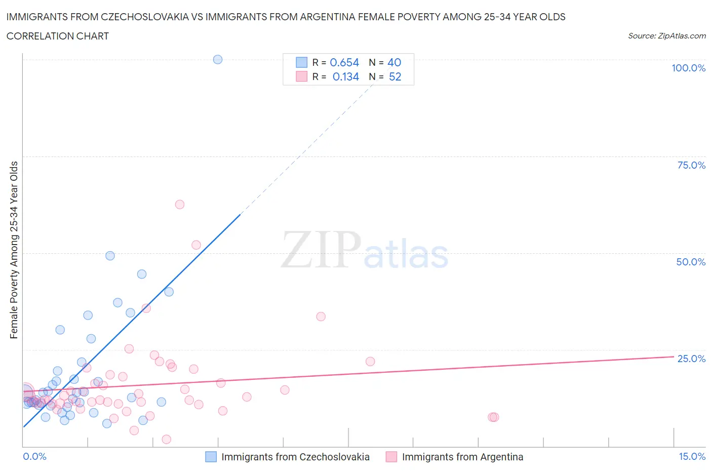 Immigrants from Czechoslovakia vs Immigrants from Argentina Female Poverty Among 25-34 Year Olds
