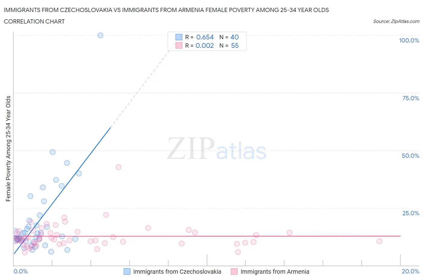 Immigrants from Czechoslovakia vs Immigrants from Armenia Female Poverty Among 25-34 Year Olds