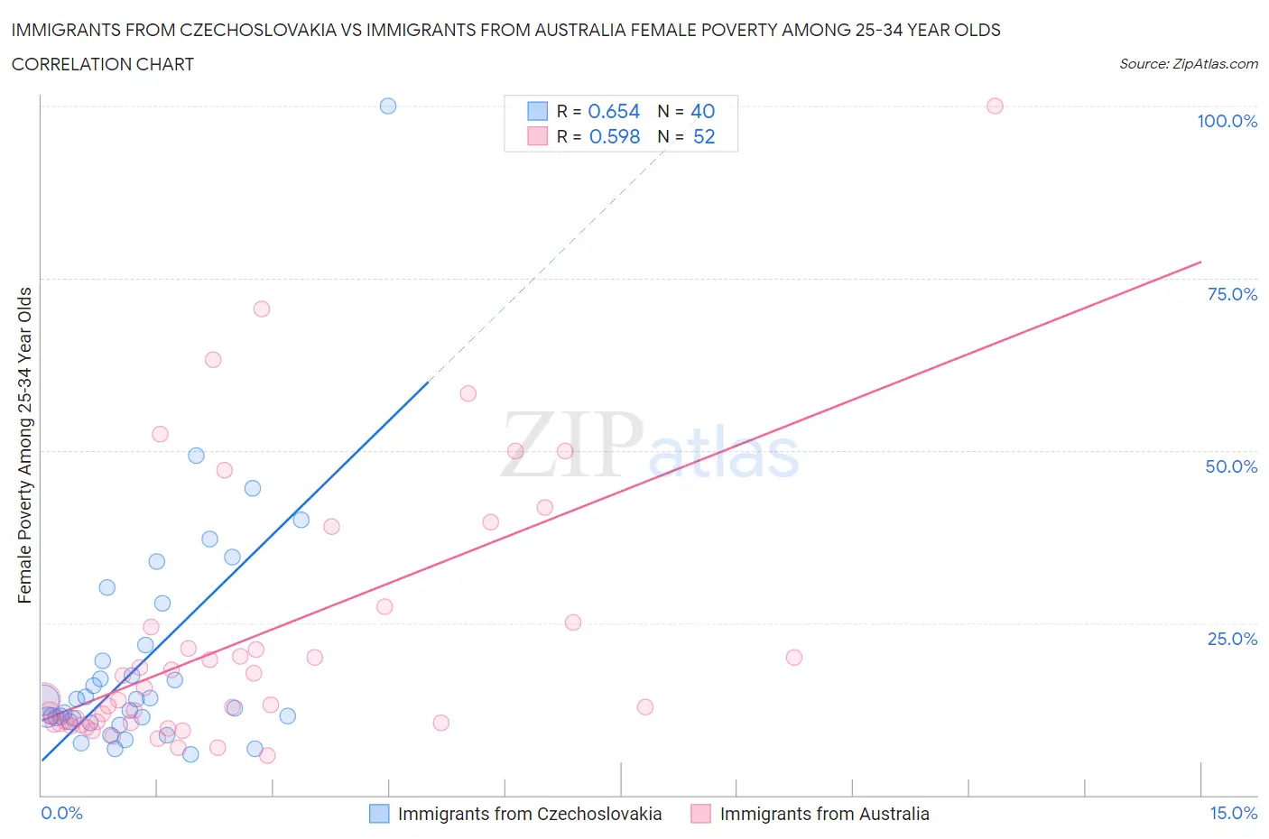 Immigrants from Czechoslovakia vs Immigrants from Australia Female Poverty Among 25-34 Year Olds