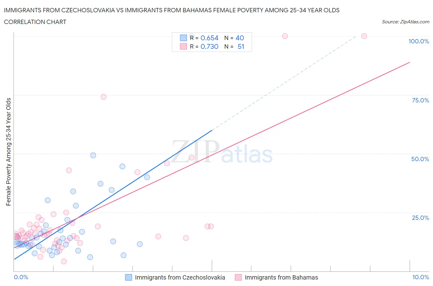 Immigrants from Czechoslovakia vs Immigrants from Bahamas Female Poverty Among 25-34 Year Olds