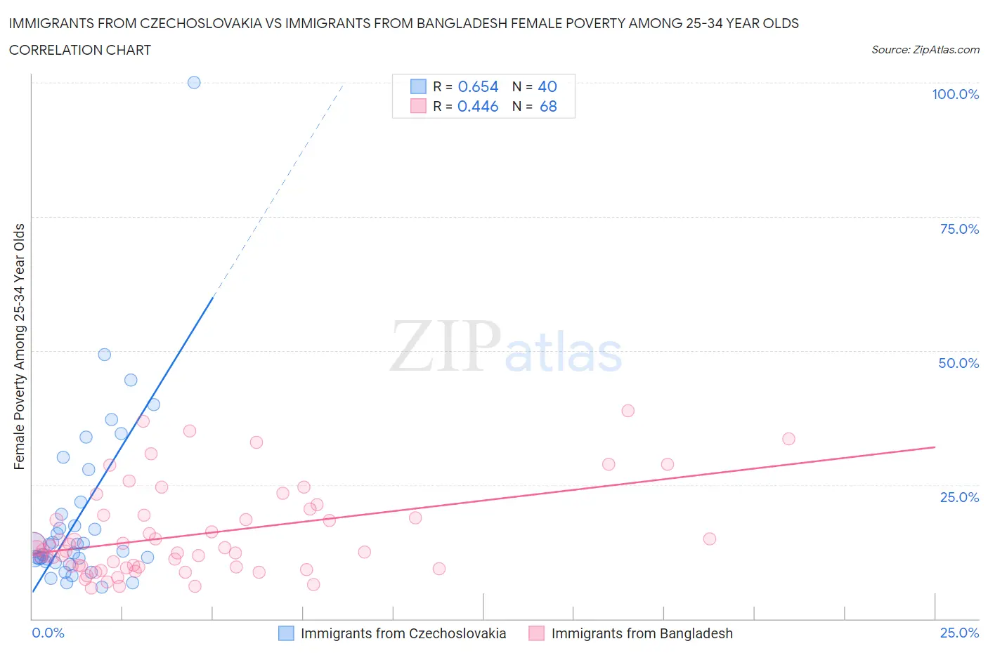 Immigrants from Czechoslovakia vs Immigrants from Bangladesh Female Poverty Among 25-34 Year Olds