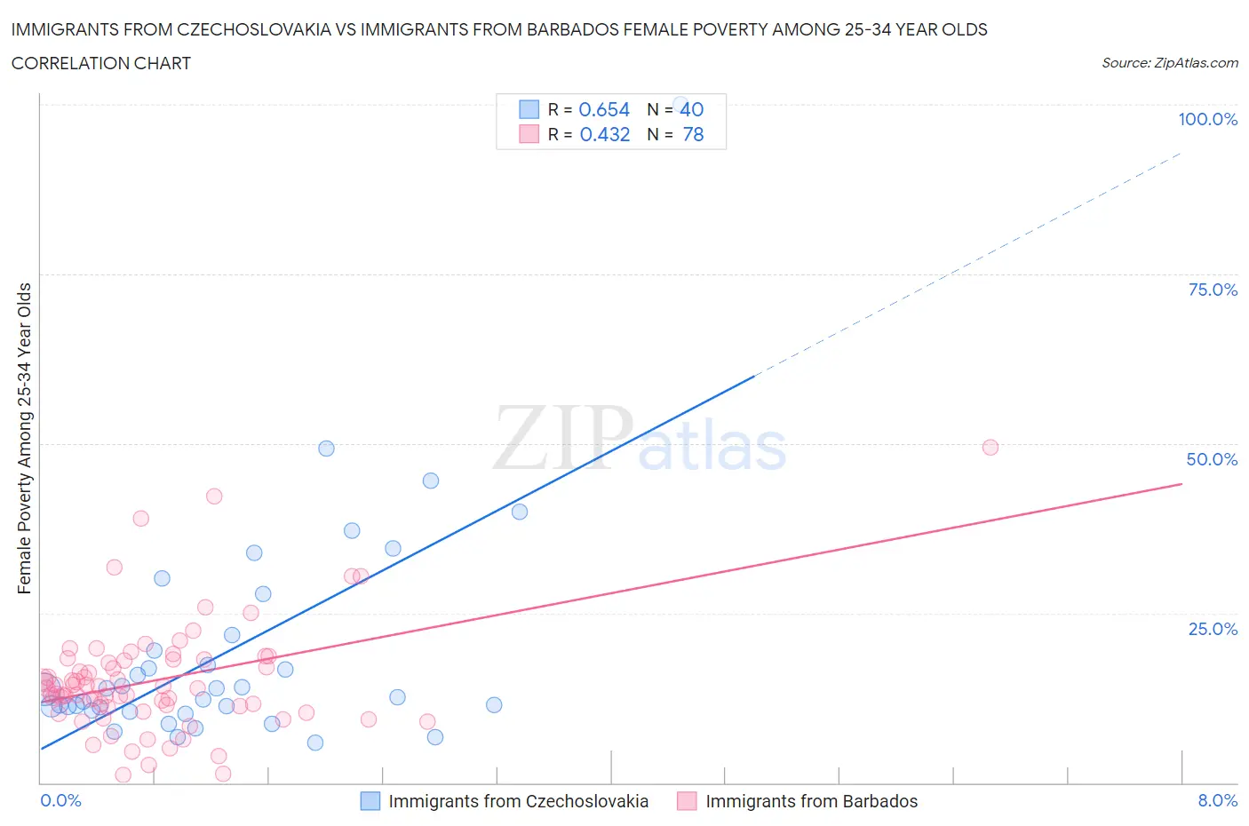 Immigrants from Czechoslovakia vs Immigrants from Barbados Female Poverty Among 25-34 Year Olds