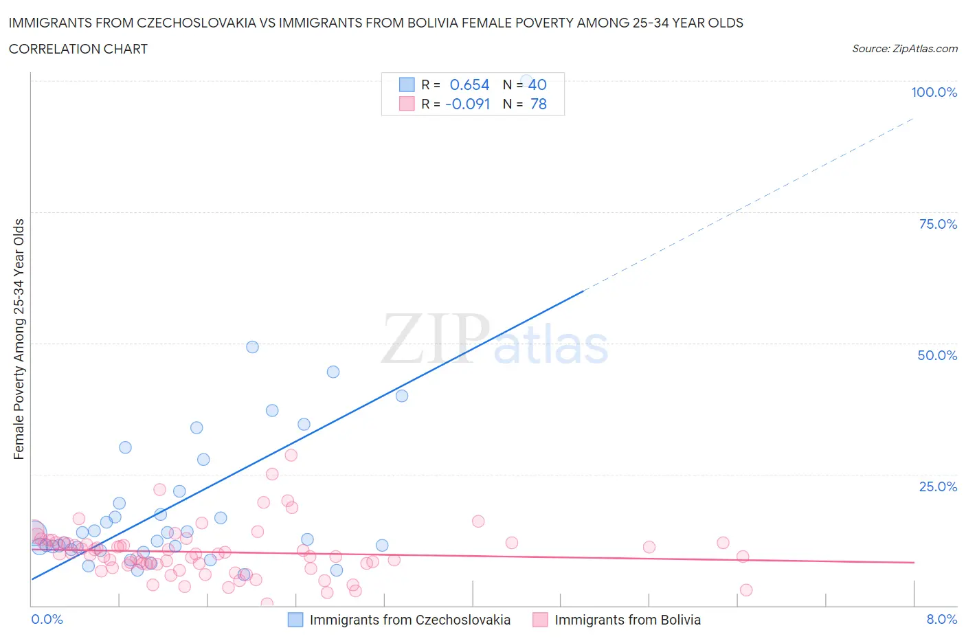 Immigrants from Czechoslovakia vs Immigrants from Bolivia Female Poverty Among 25-34 Year Olds