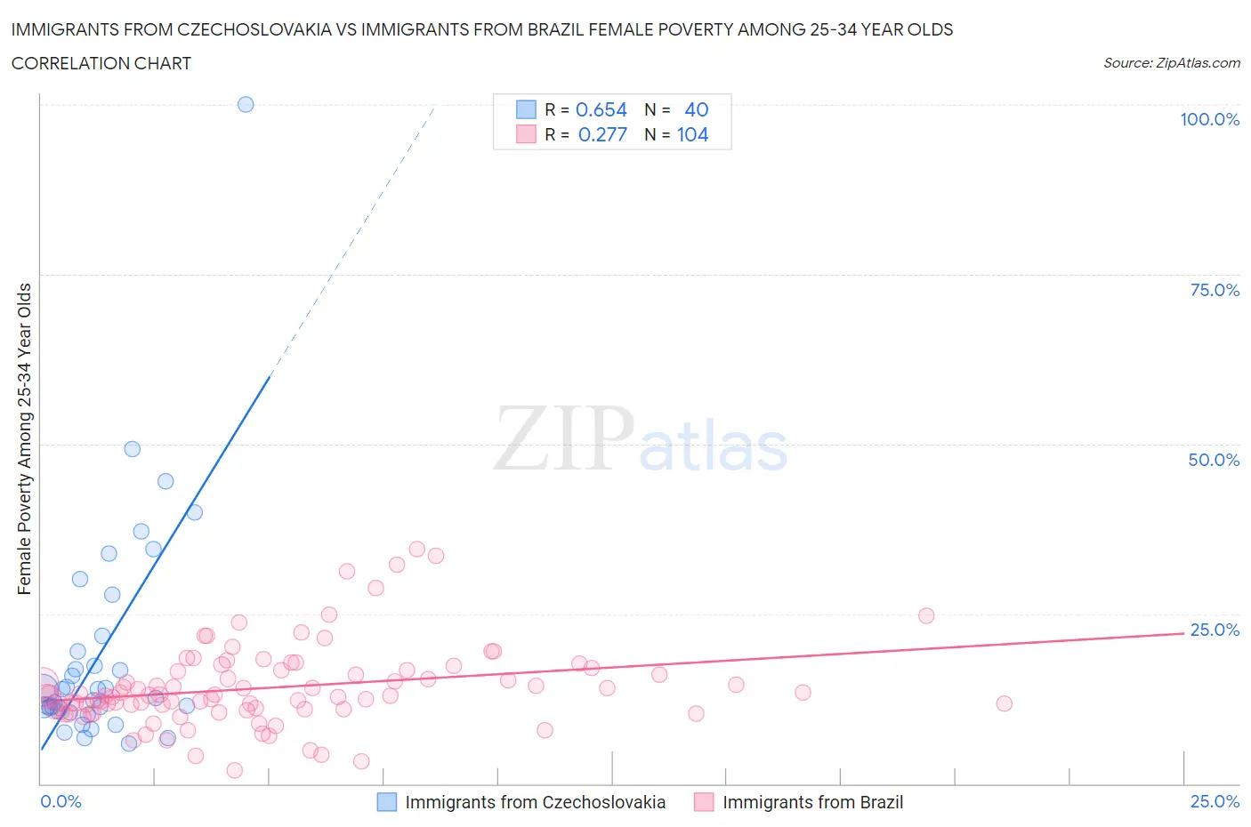 Immigrants from Czechoslovakia vs Immigrants from Brazil Female Poverty Among 25-34 Year Olds