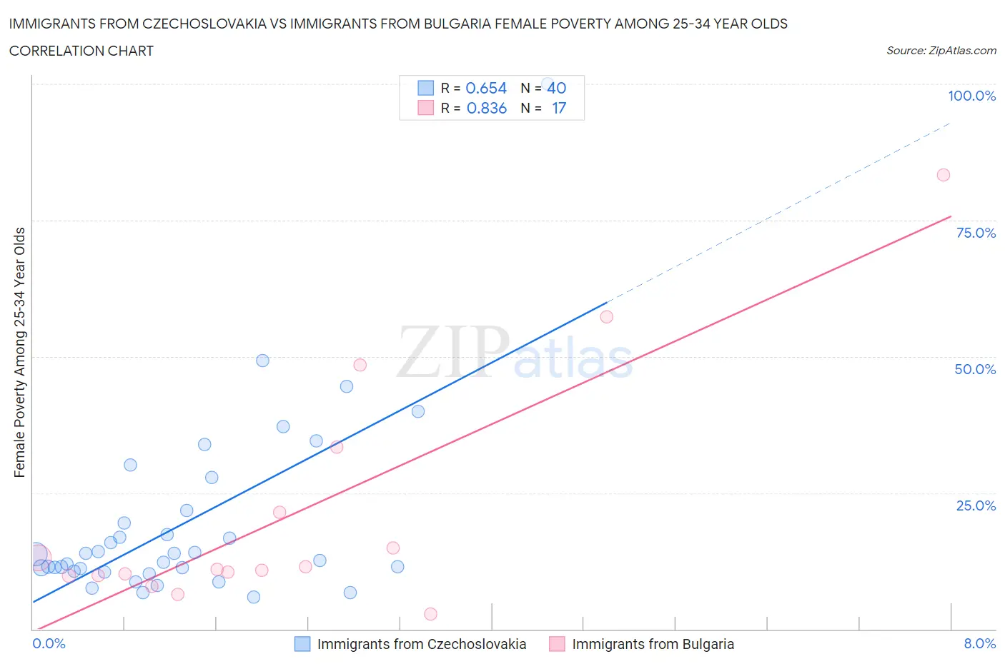 Immigrants from Czechoslovakia vs Immigrants from Bulgaria Female Poverty Among 25-34 Year Olds