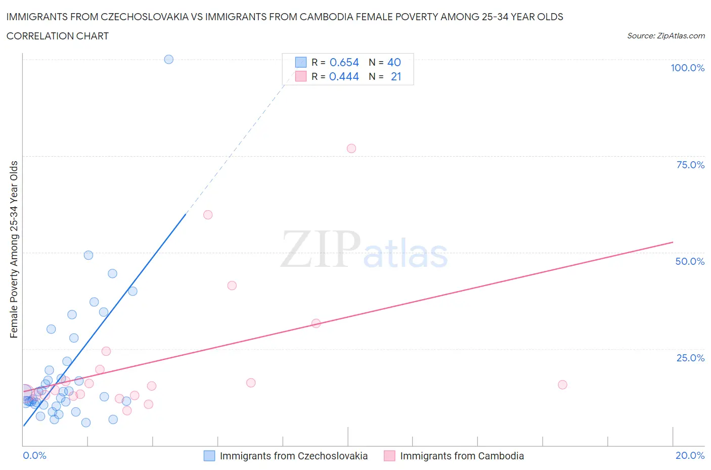 Immigrants from Czechoslovakia vs Immigrants from Cambodia Female Poverty Among 25-34 Year Olds