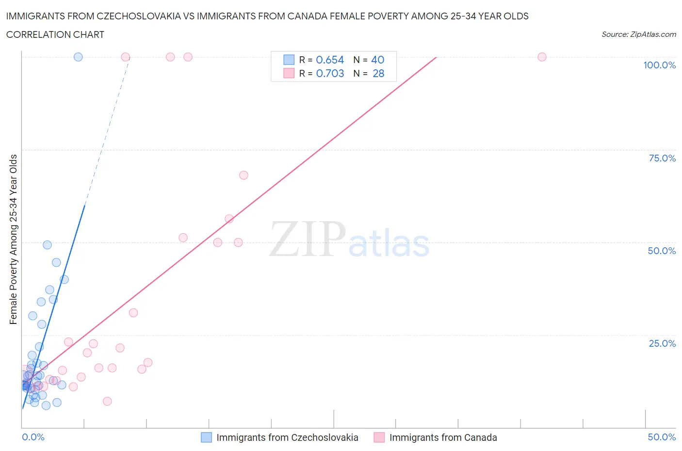 Immigrants from Czechoslovakia vs Immigrants from Canada Female Poverty Among 25-34 Year Olds